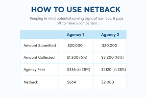 Flat design infographic titled “How to Use Netback,” comparing Agency 1 and Agency 2 in a table showing amount submitted, amount collected, agency fees, and resulting netback.